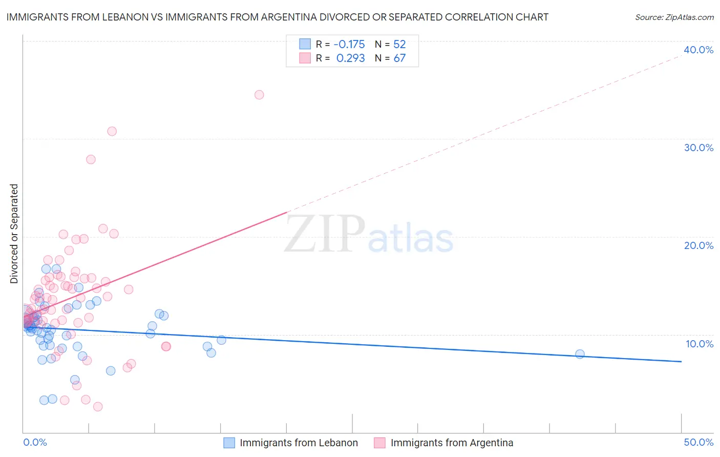Immigrants from Lebanon vs Immigrants from Argentina Divorced or Separated