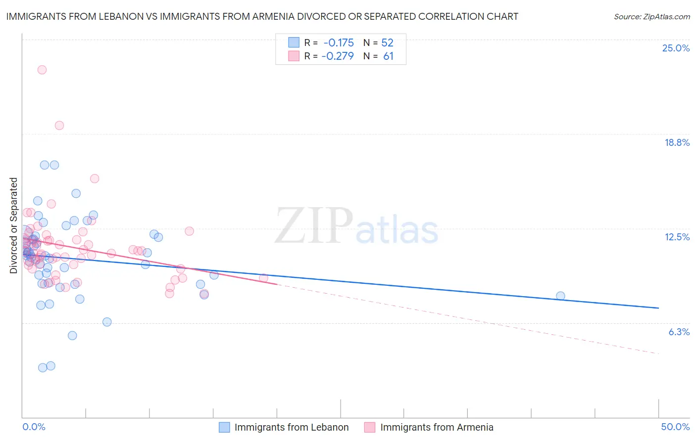 Immigrants from Lebanon vs Immigrants from Armenia Divorced or Separated