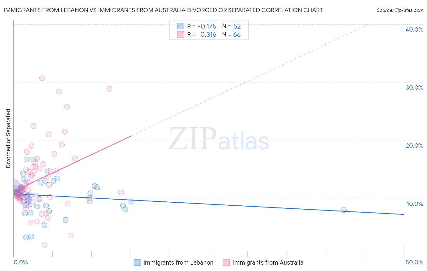 Immigrants from Lebanon vs Immigrants from Australia Divorced or Separated