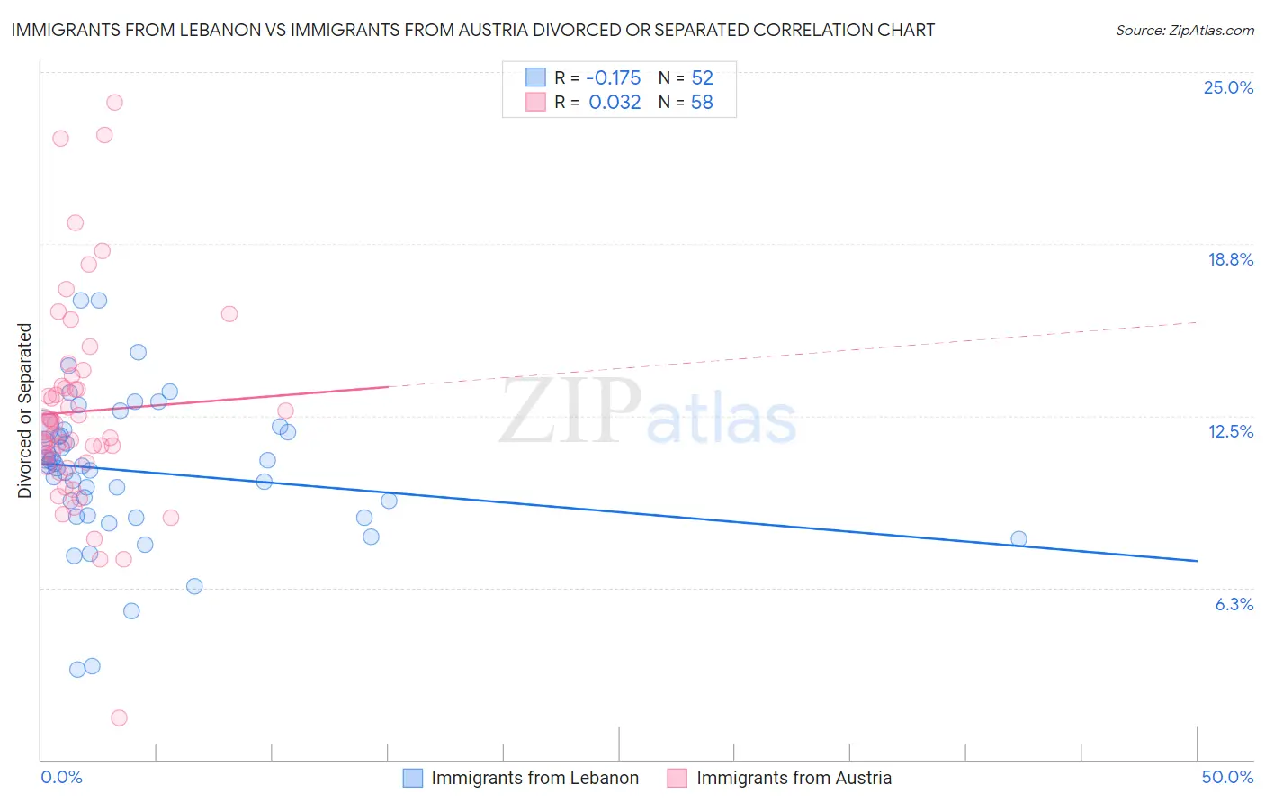 Immigrants from Lebanon vs Immigrants from Austria Divorced or Separated