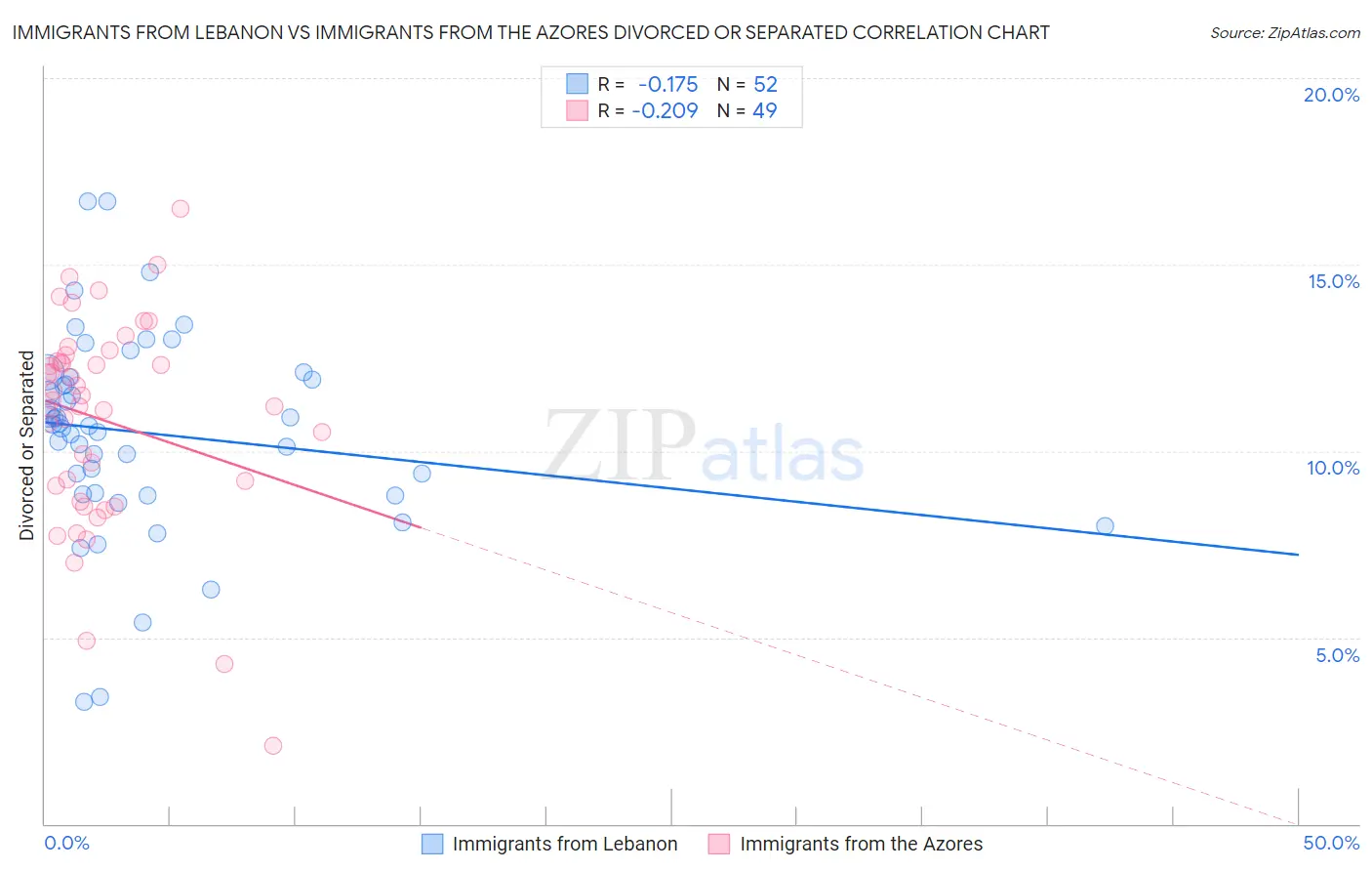 Immigrants from Lebanon vs Immigrants from the Azores Divorced or Separated