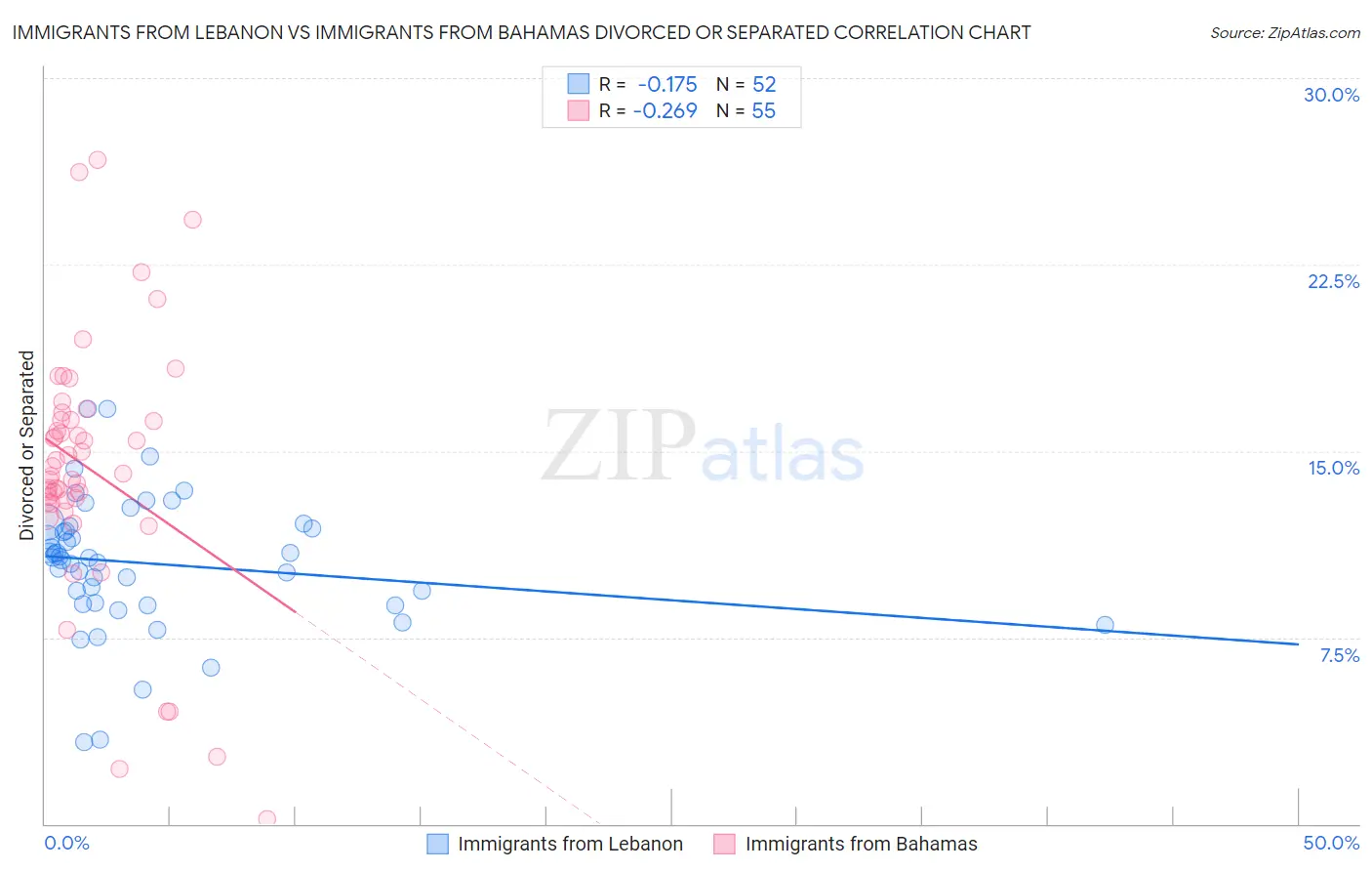 Immigrants from Lebanon vs Immigrants from Bahamas Divorced or Separated