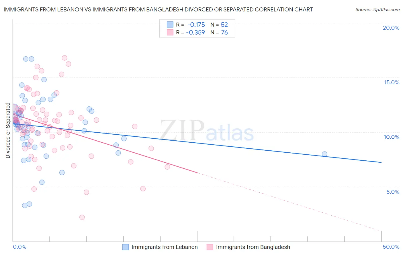 Immigrants from Lebanon vs Immigrants from Bangladesh Divorced or Separated