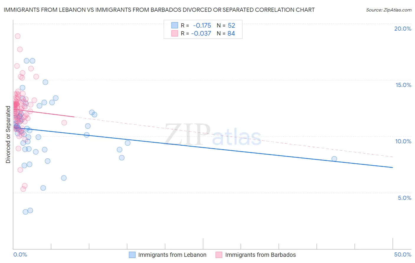 Immigrants from Lebanon vs Immigrants from Barbados Divorced or Separated