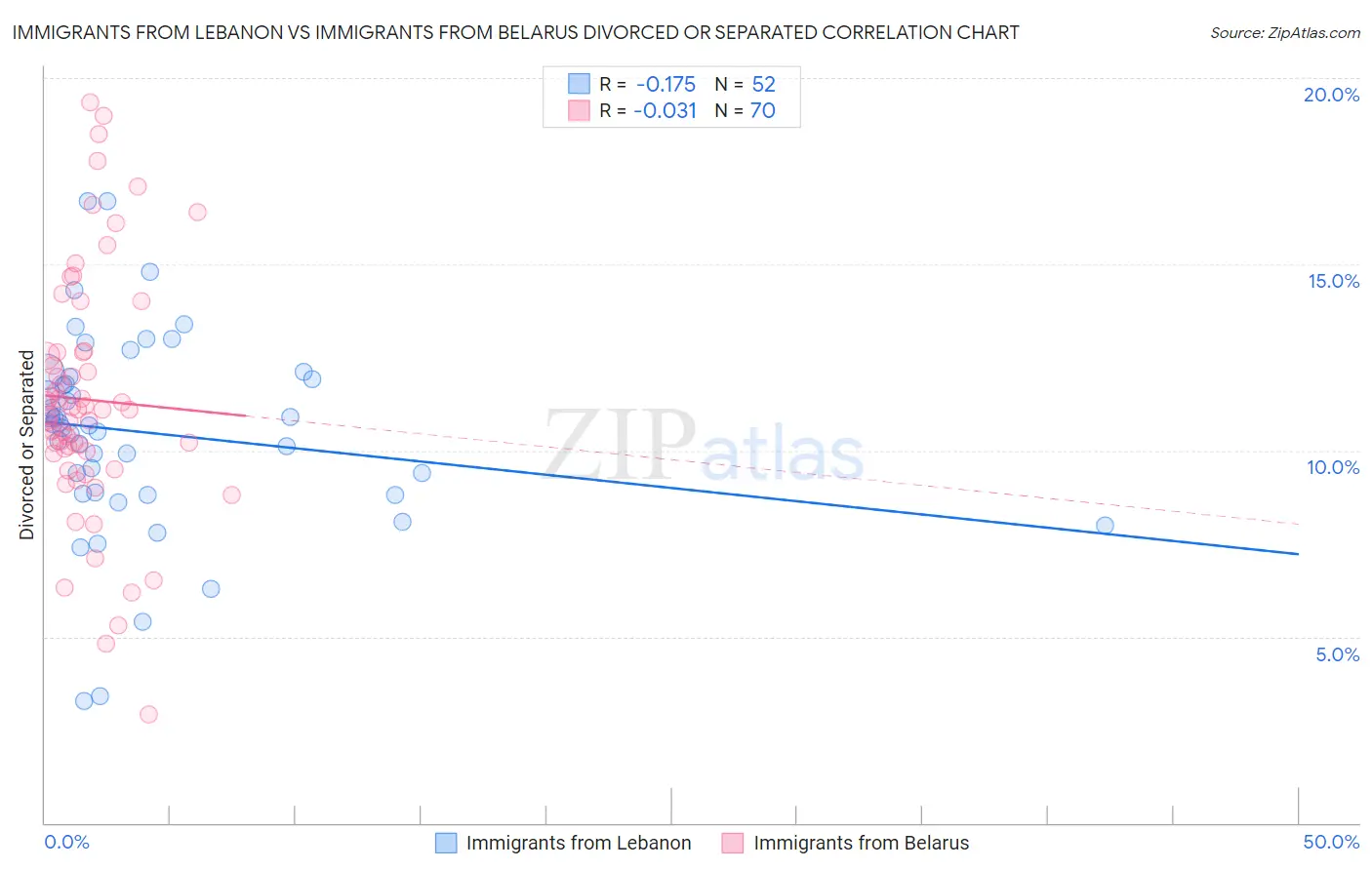 Immigrants from Lebanon vs Immigrants from Belarus Divorced or Separated