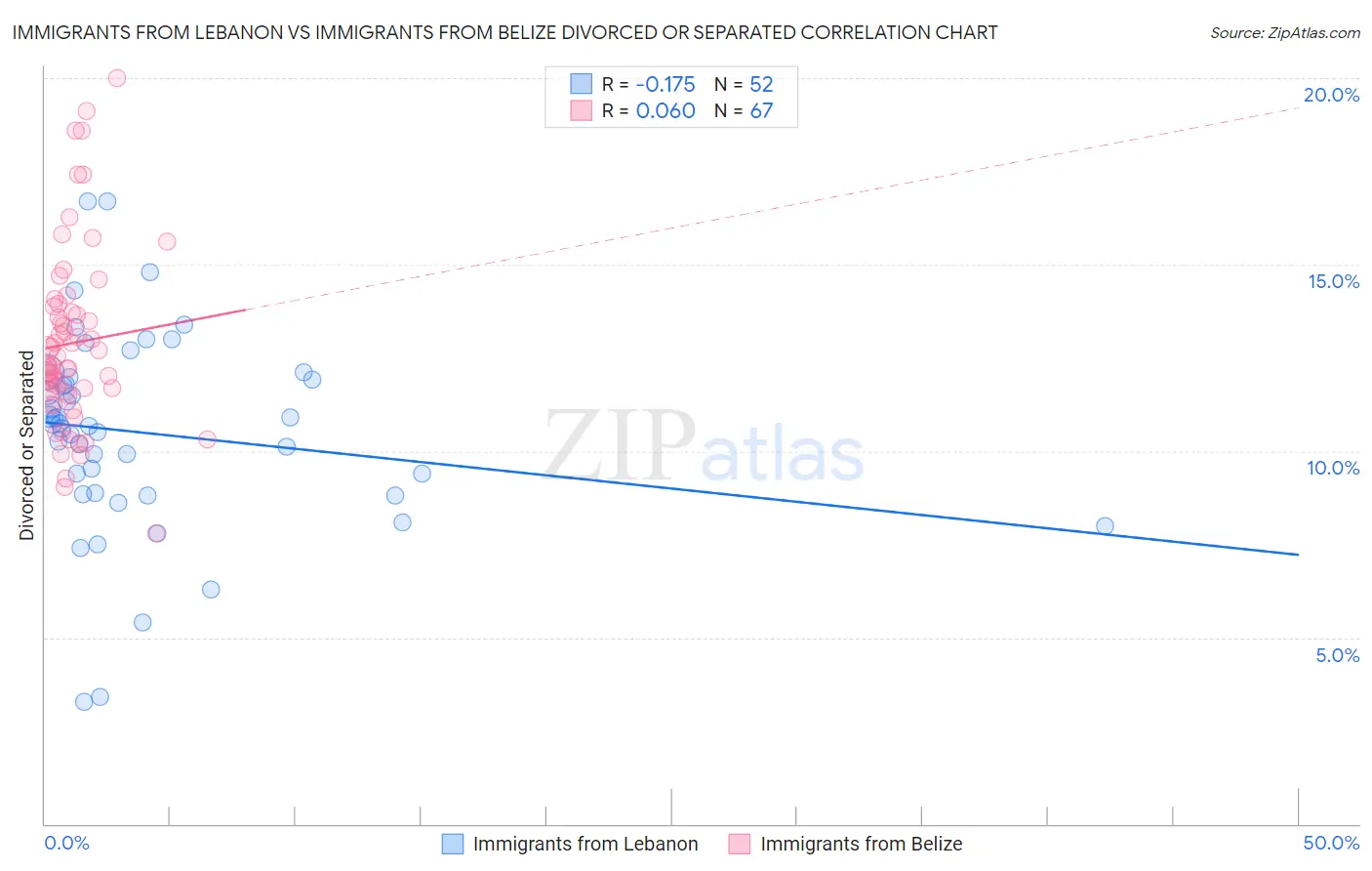 Immigrants from Lebanon vs Immigrants from Belize Divorced or Separated