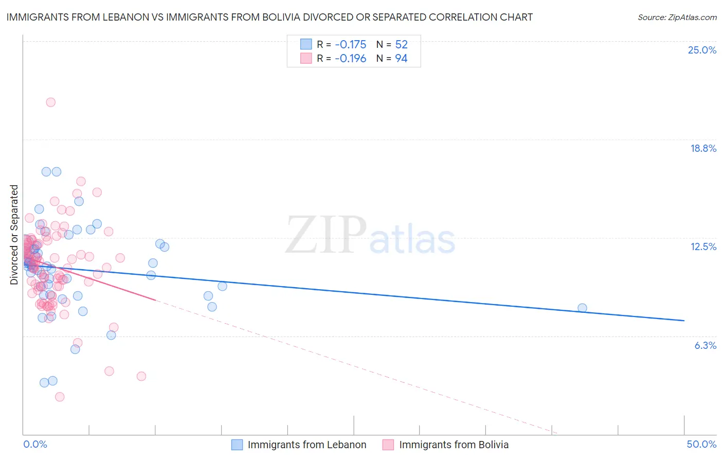 Immigrants from Lebanon vs Immigrants from Bolivia Divorced or Separated