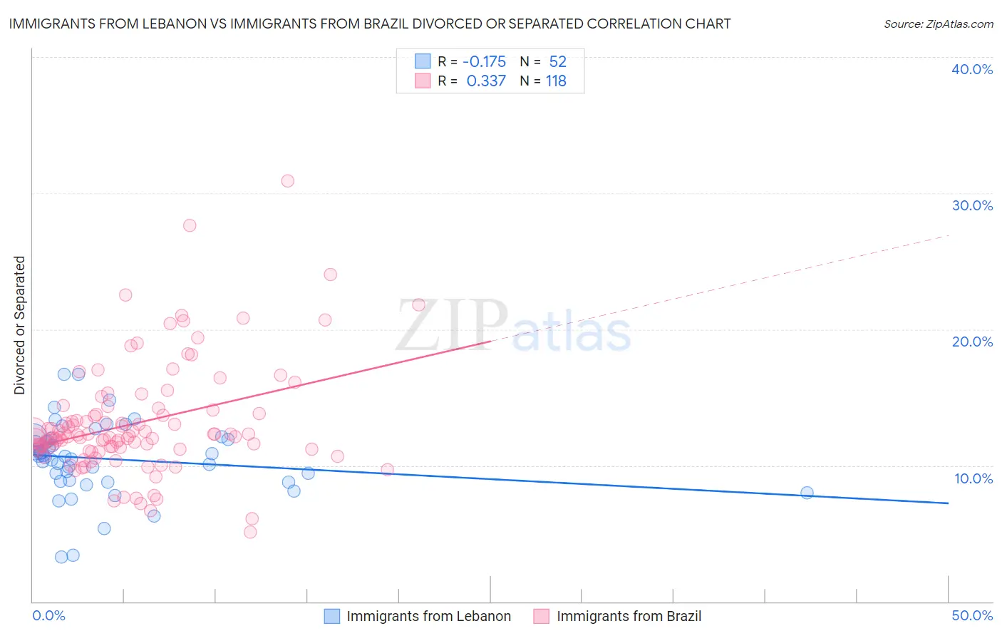 Immigrants from Lebanon vs Immigrants from Brazil Divorced or Separated