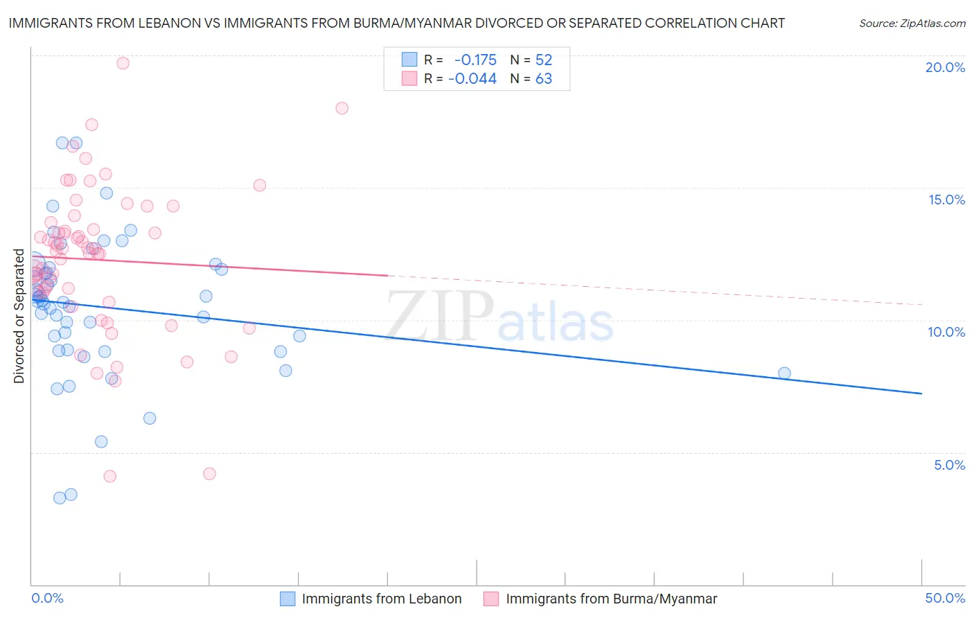 Immigrants from Lebanon vs Immigrants from Burma/Myanmar Divorced or Separated