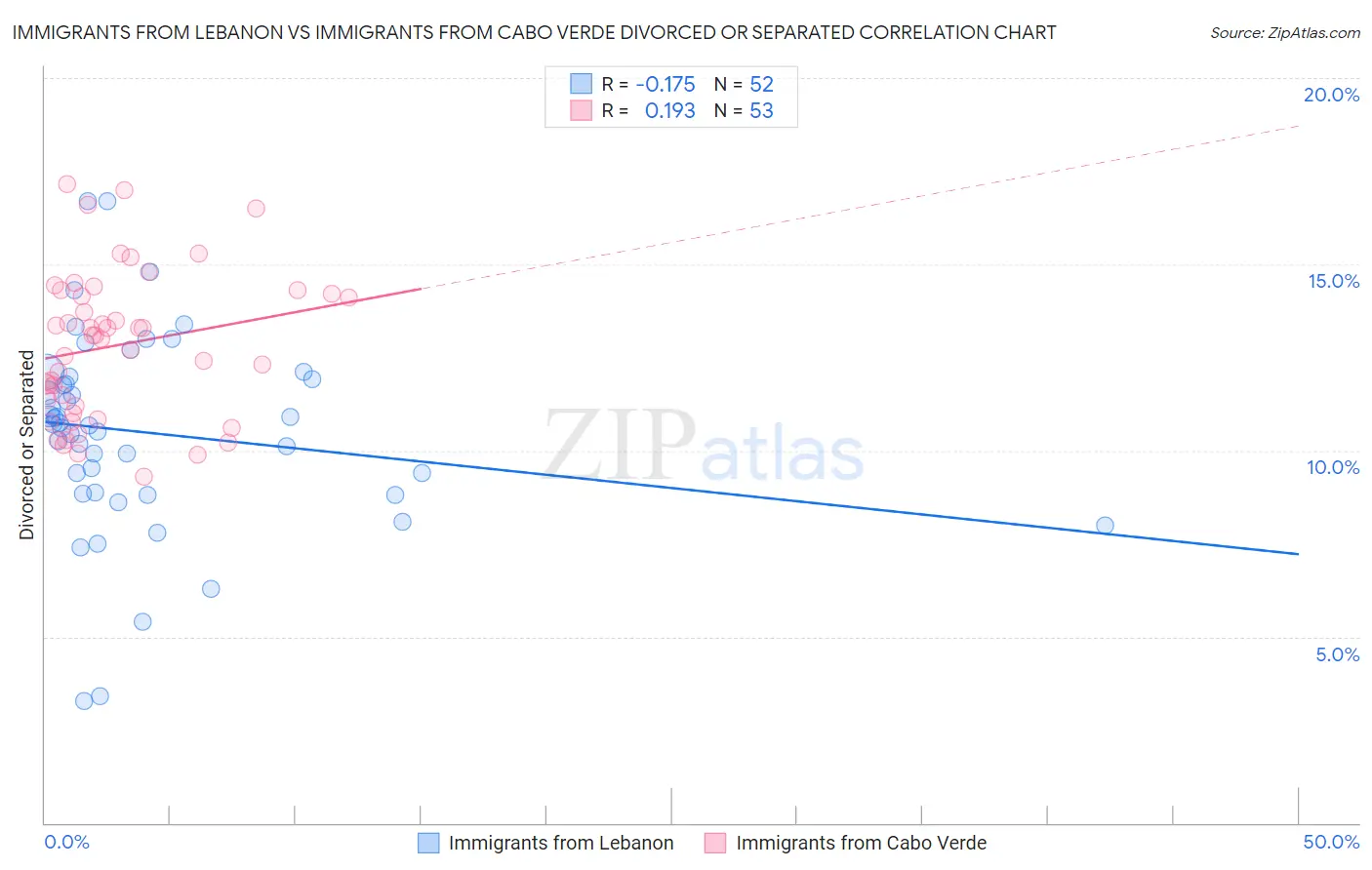 Immigrants from Lebanon vs Immigrants from Cabo Verde Divorced or Separated
