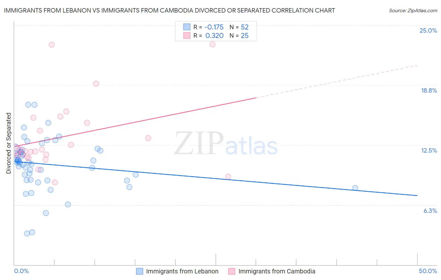 Immigrants from Lebanon vs Immigrants from Cambodia Divorced or Separated