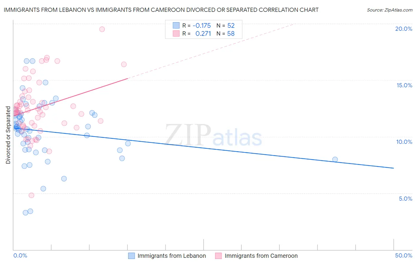 Immigrants from Lebanon vs Immigrants from Cameroon Divorced or Separated
