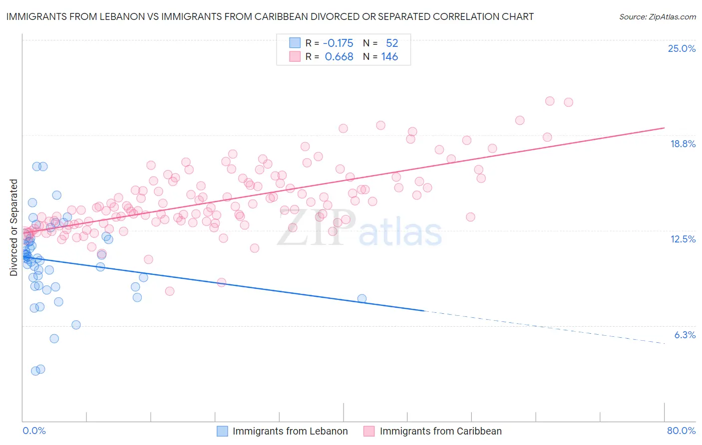 Immigrants from Lebanon vs Immigrants from Caribbean Divorced or Separated