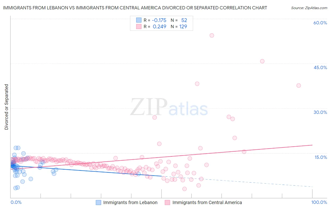 Immigrants from Lebanon vs Immigrants from Central America Divorced or Separated