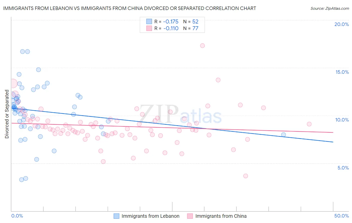 Immigrants from Lebanon vs Immigrants from China Divorced or Separated