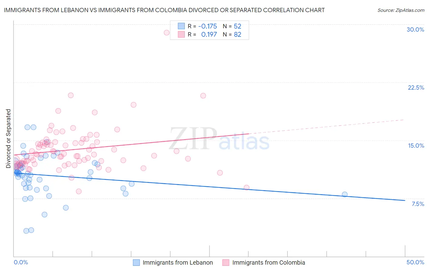 Immigrants from Lebanon vs Immigrants from Colombia Divorced or Separated