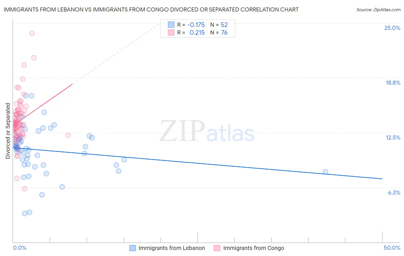 Immigrants from Lebanon vs Immigrants from Congo Divorced or Separated