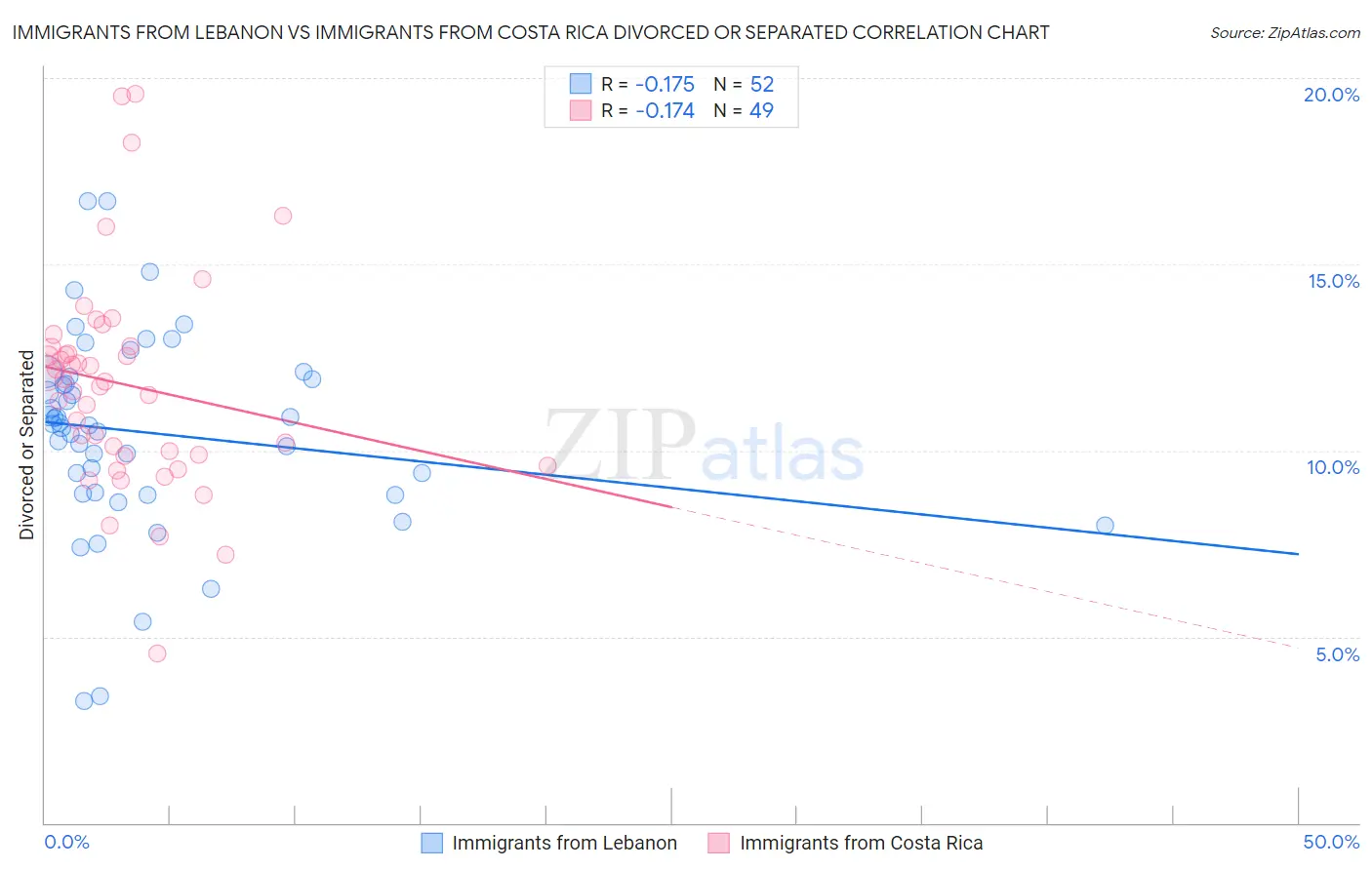 Immigrants from Lebanon vs Immigrants from Costa Rica Divorced or Separated