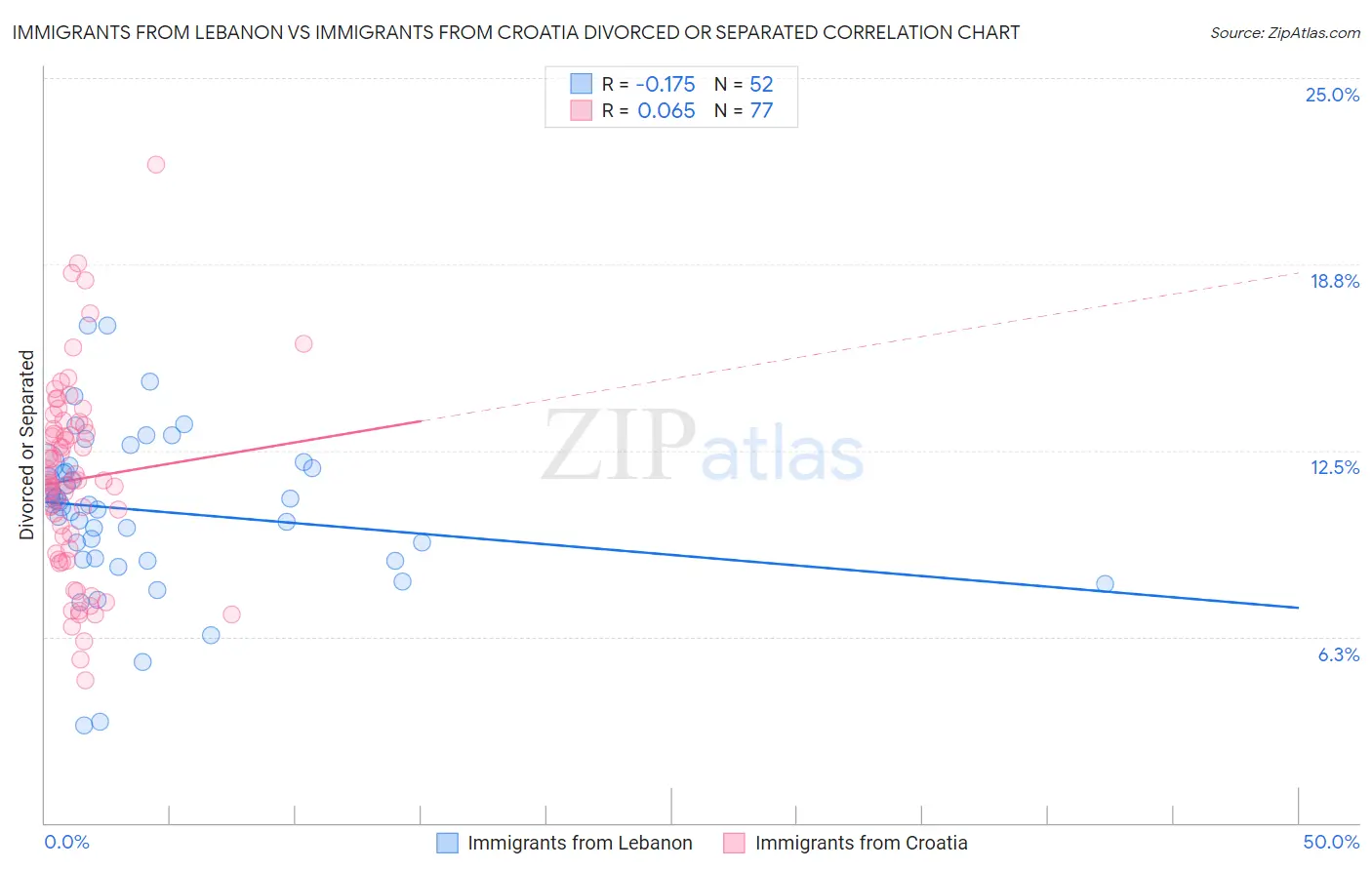 Immigrants from Lebanon vs Immigrants from Croatia Divorced or Separated