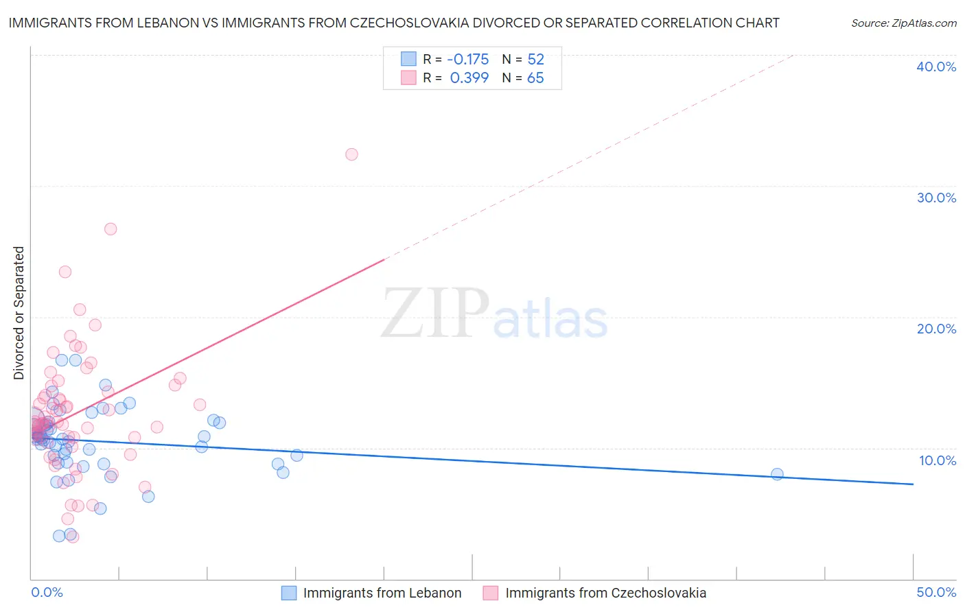 Immigrants from Lebanon vs Immigrants from Czechoslovakia Divorced or Separated