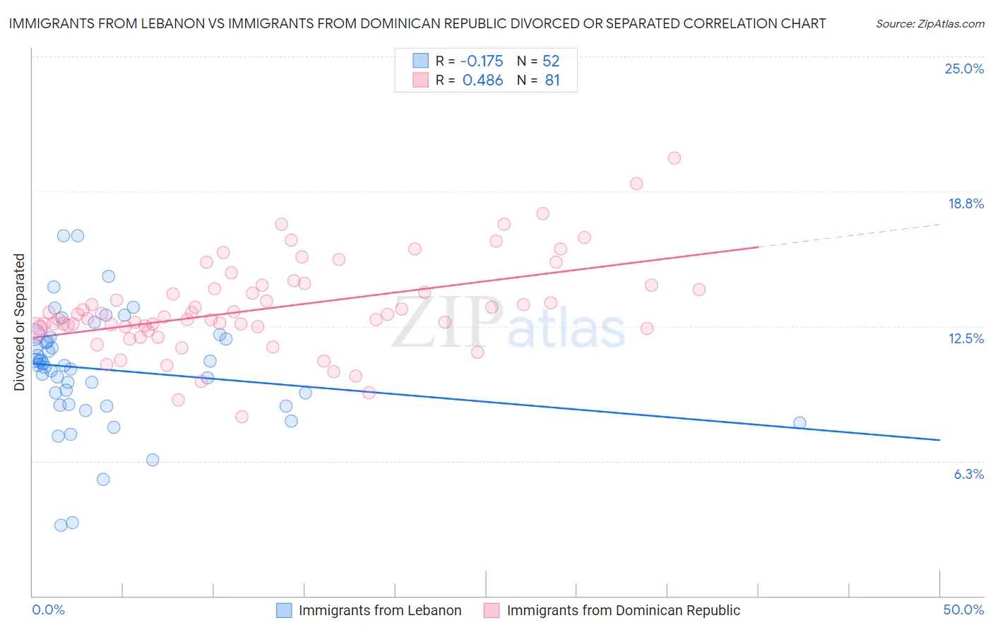 Immigrants from Lebanon vs Immigrants from Dominican Republic Divorced or Separated