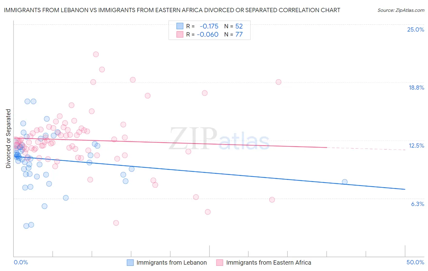 Immigrants from Lebanon vs Immigrants from Eastern Africa Divorced or Separated