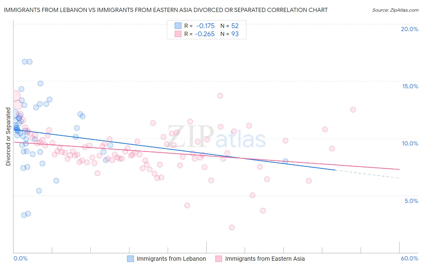 Immigrants from Lebanon vs Immigrants from Eastern Asia Divorced or Separated