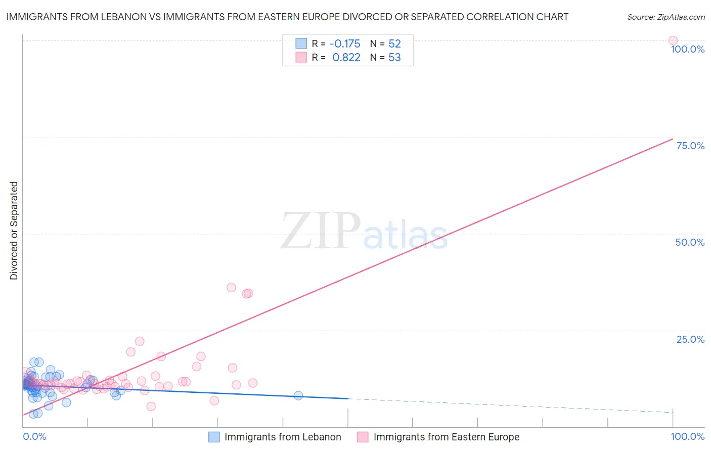 Immigrants from Lebanon vs Immigrants from Eastern Europe Divorced or Separated