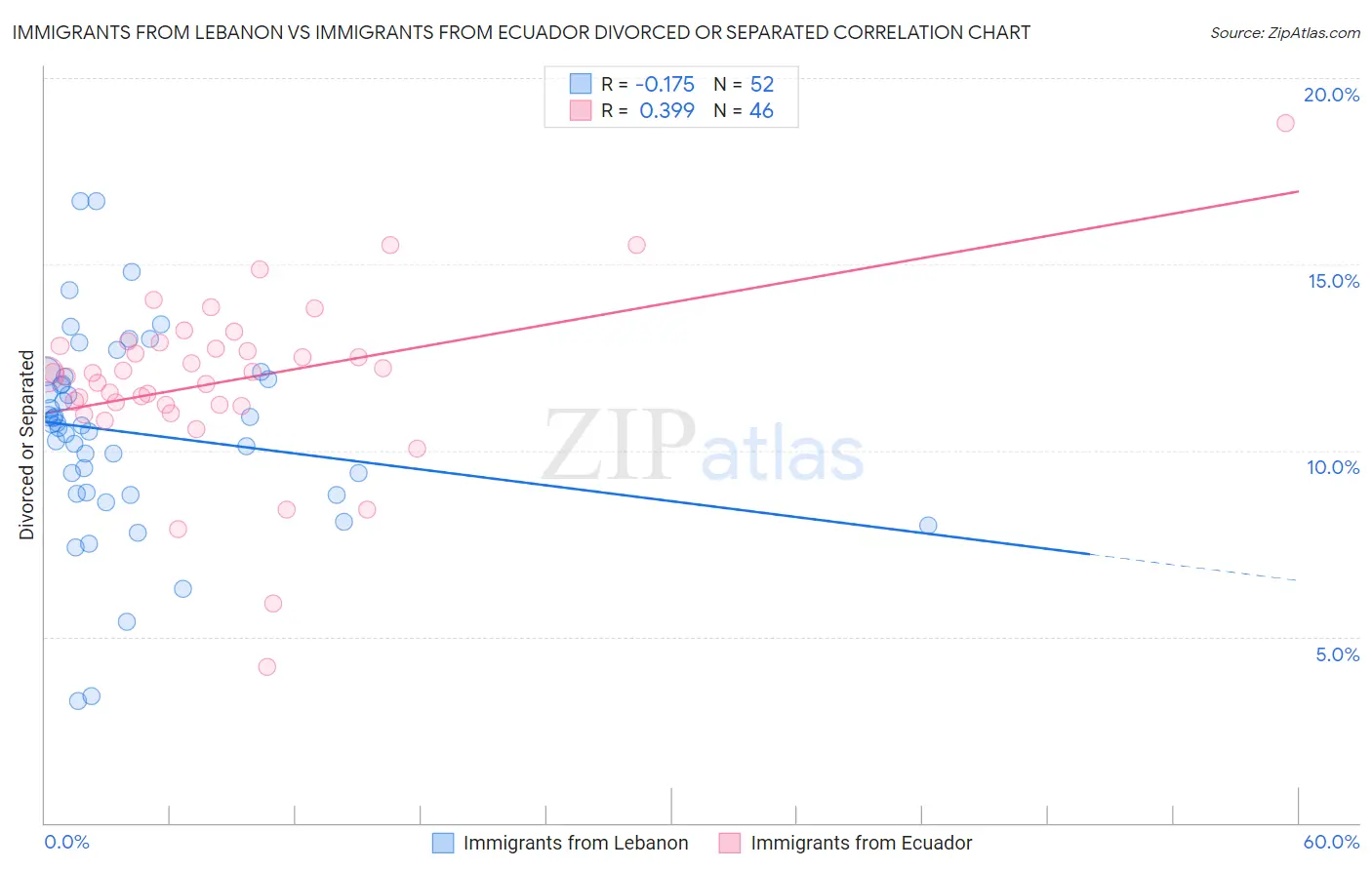 Immigrants from Lebanon vs Immigrants from Ecuador Divorced or Separated