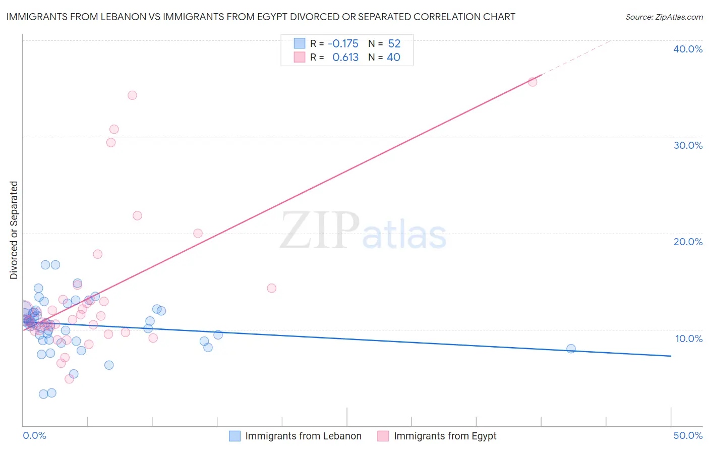 Immigrants from Lebanon vs Immigrants from Egypt Divorced or Separated