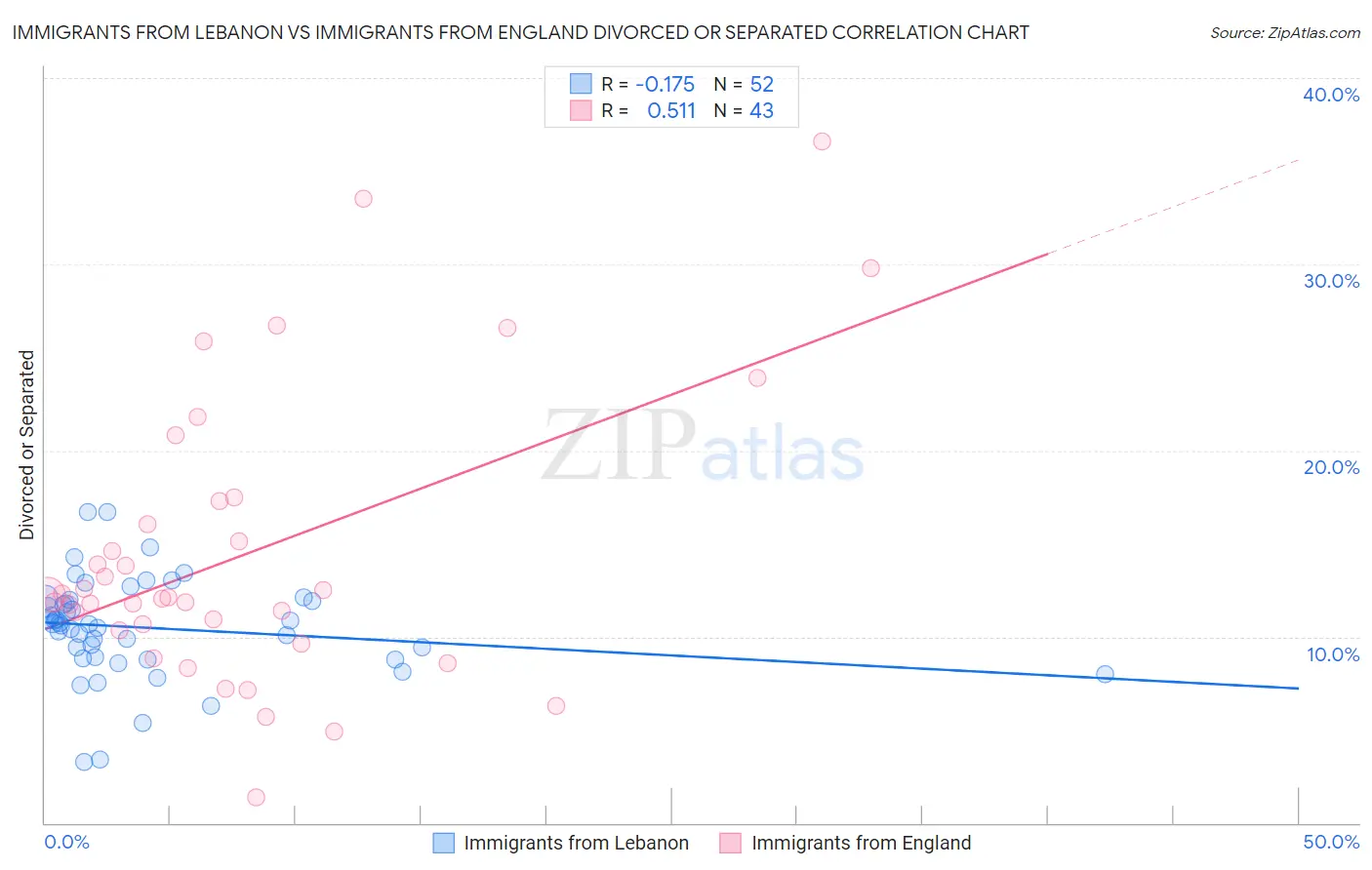 Immigrants from Lebanon vs Immigrants from England Divorced or Separated