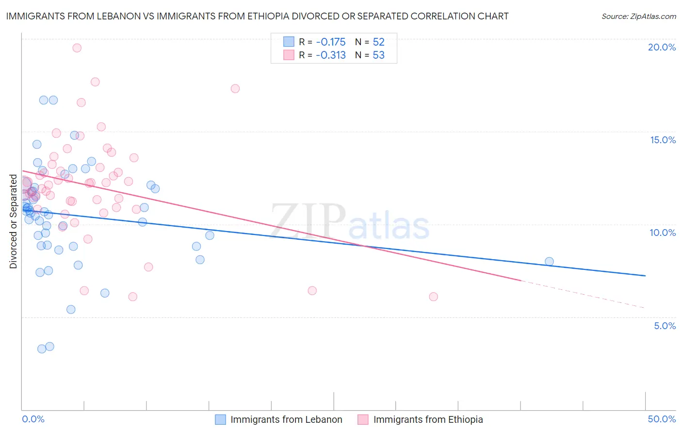 Immigrants from Lebanon vs Immigrants from Ethiopia Divorced or Separated