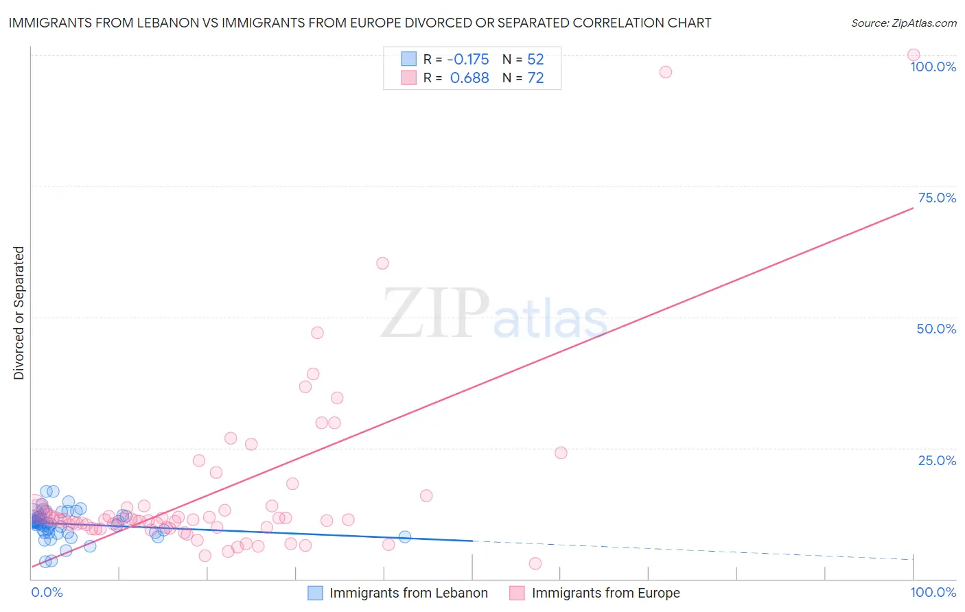 Immigrants from Lebanon vs Immigrants from Europe Divorced or Separated