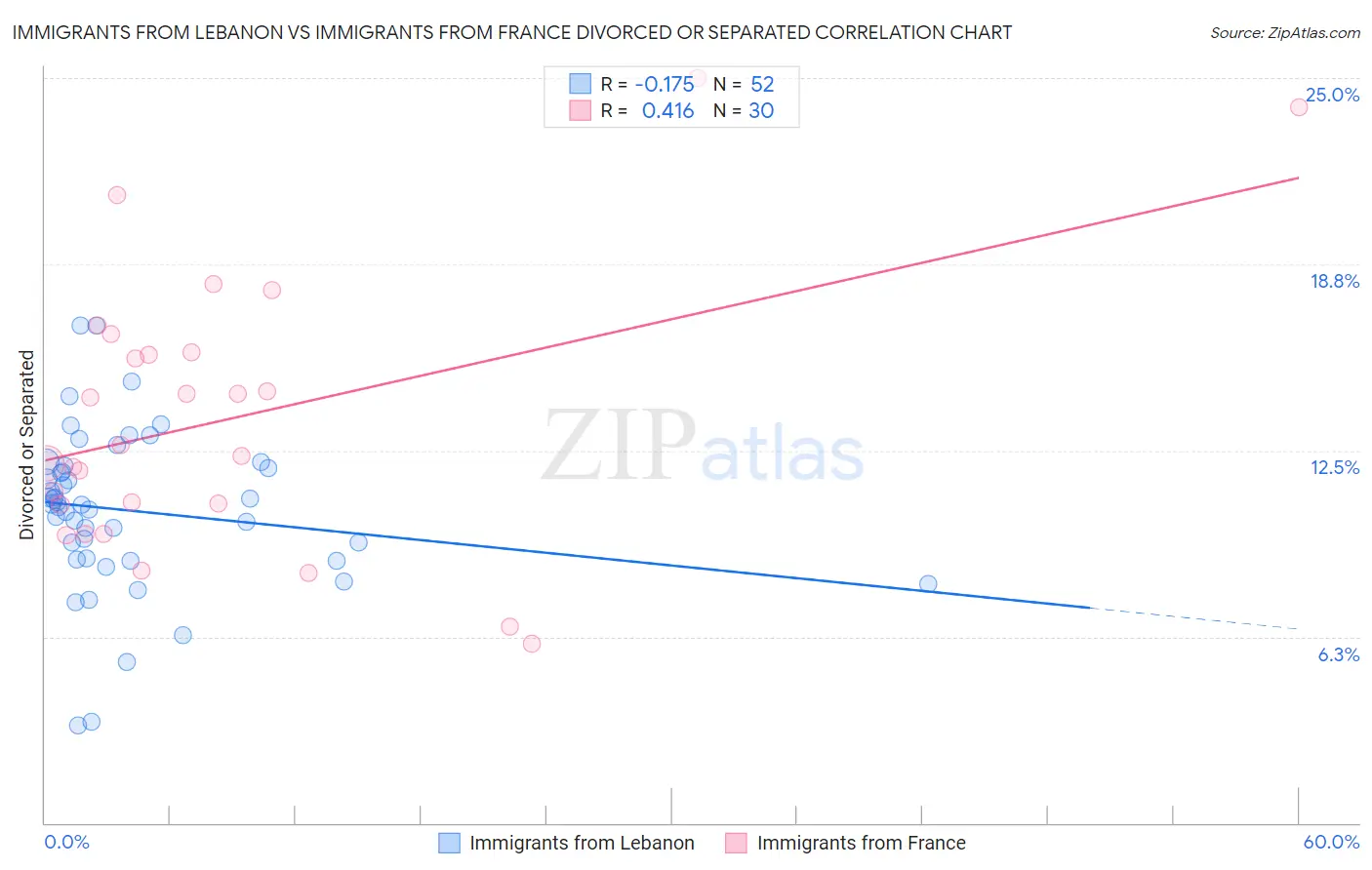 Immigrants from Lebanon vs Immigrants from France Divorced or Separated