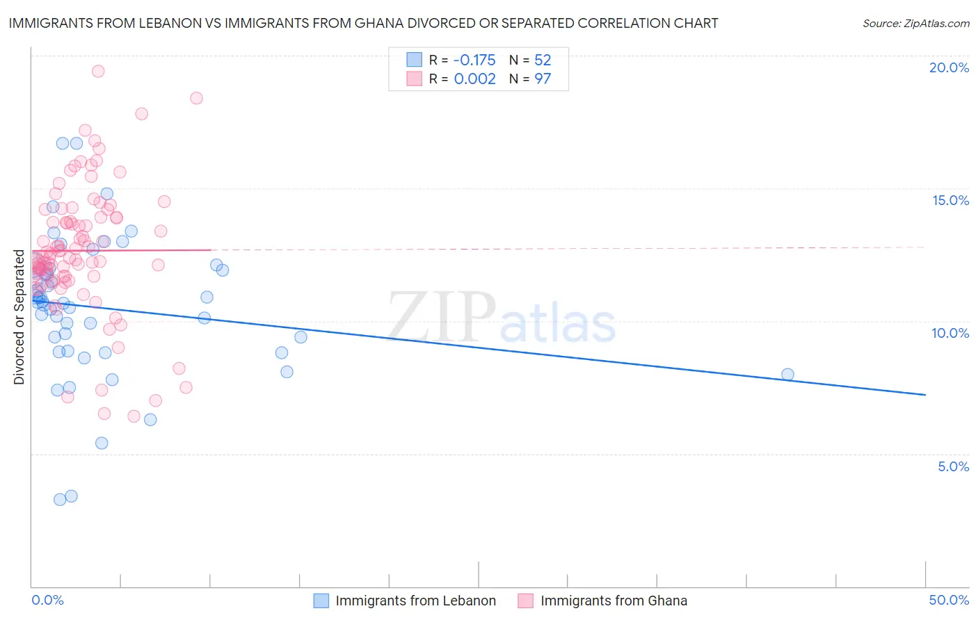 Immigrants from Lebanon vs Immigrants from Ghana Divorced or Separated
