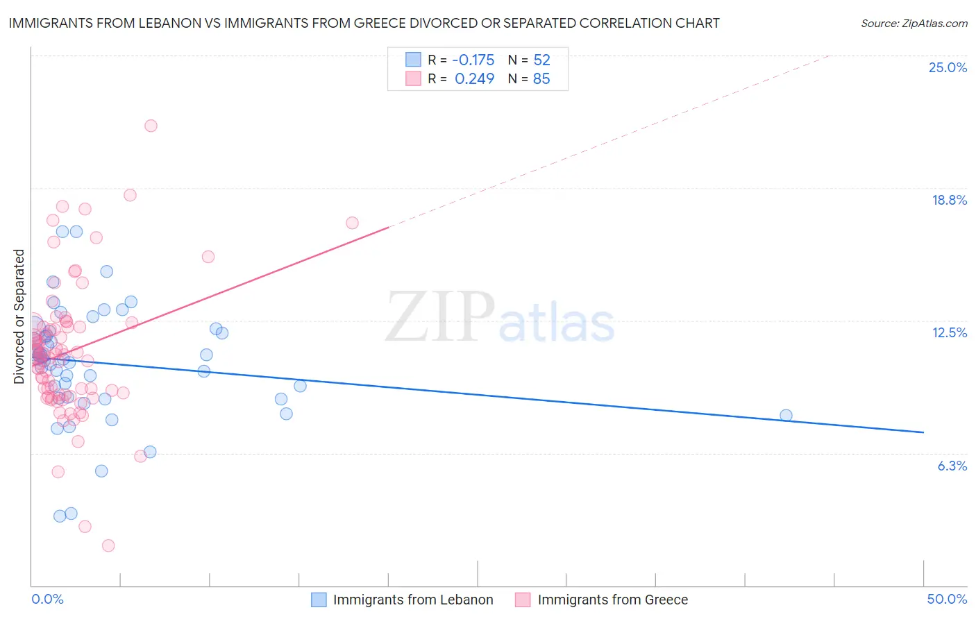 Immigrants from Lebanon vs Immigrants from Greece Divorced or Separated