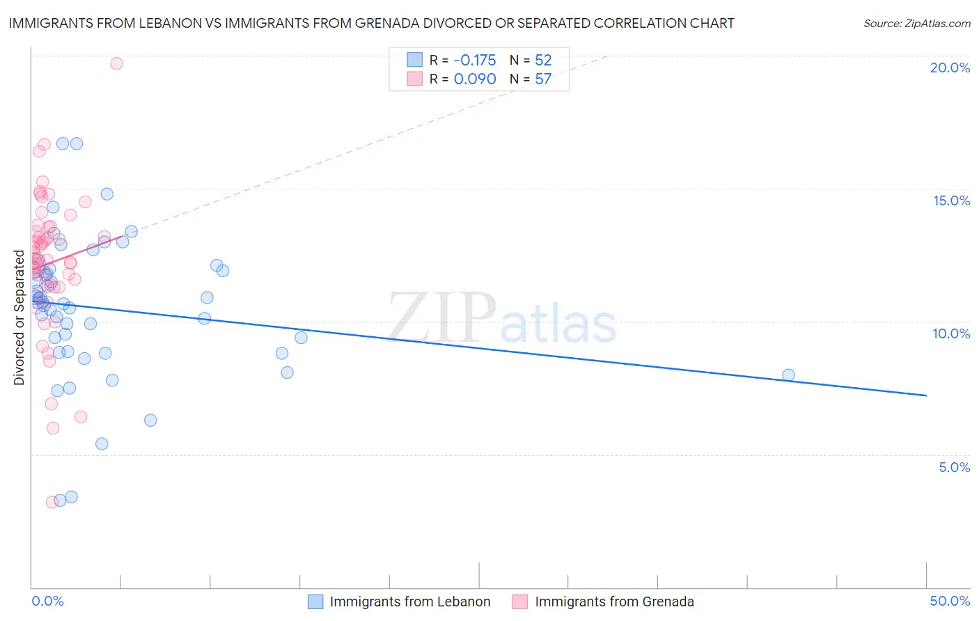 Immigrants from Lebanon vs Immigrants from Grenada Divorced or Separated