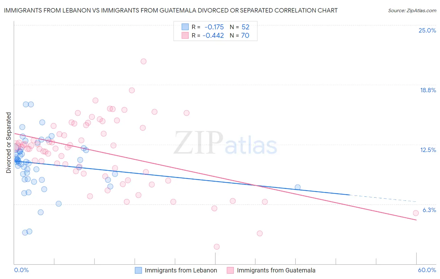 Immigrants from Lebanon vs Immigrants from Guatemala Divorced or Separated