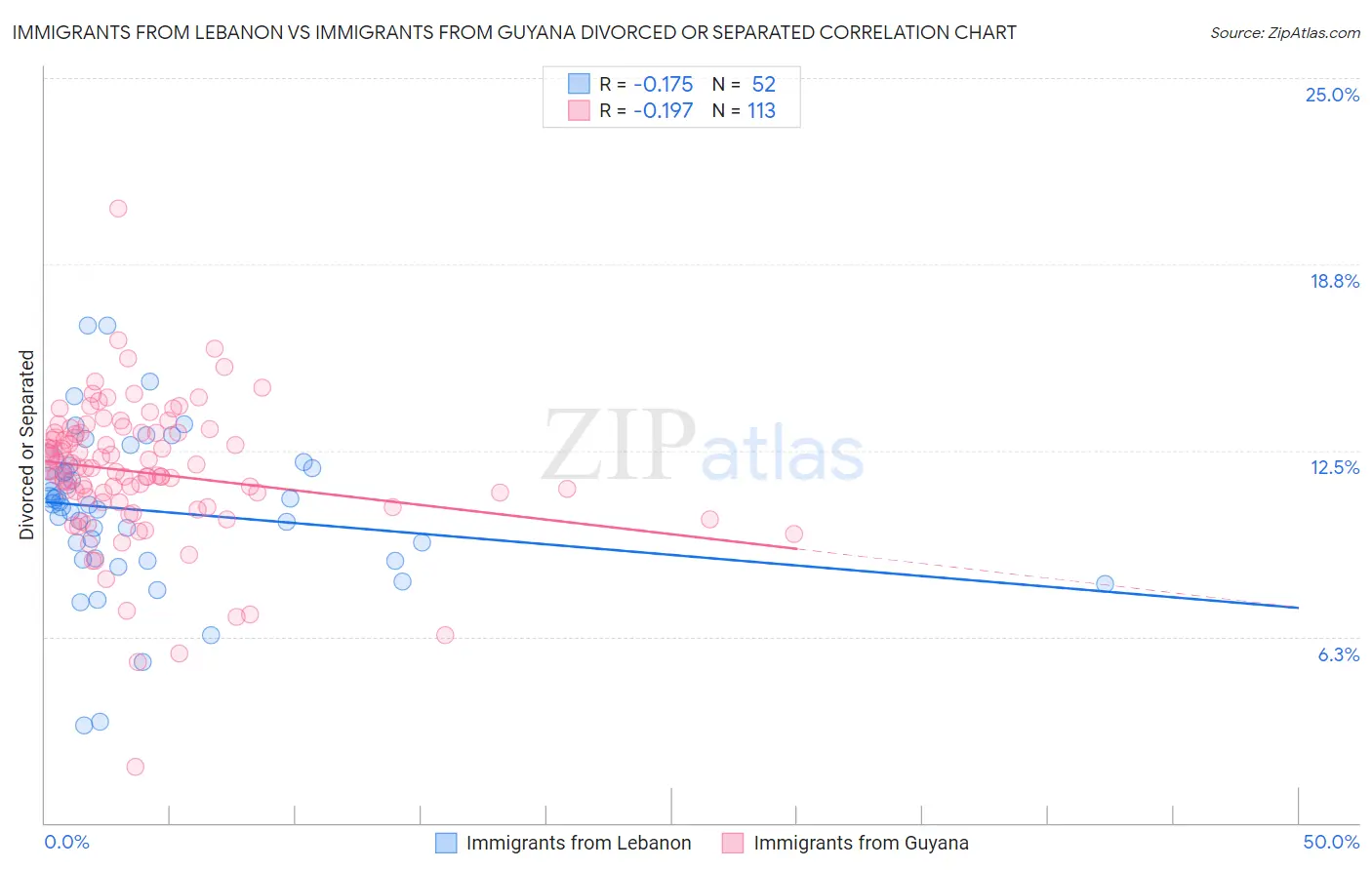 Immigrants from Lebanon vs Immigrants from Guyana Divorced or Separated