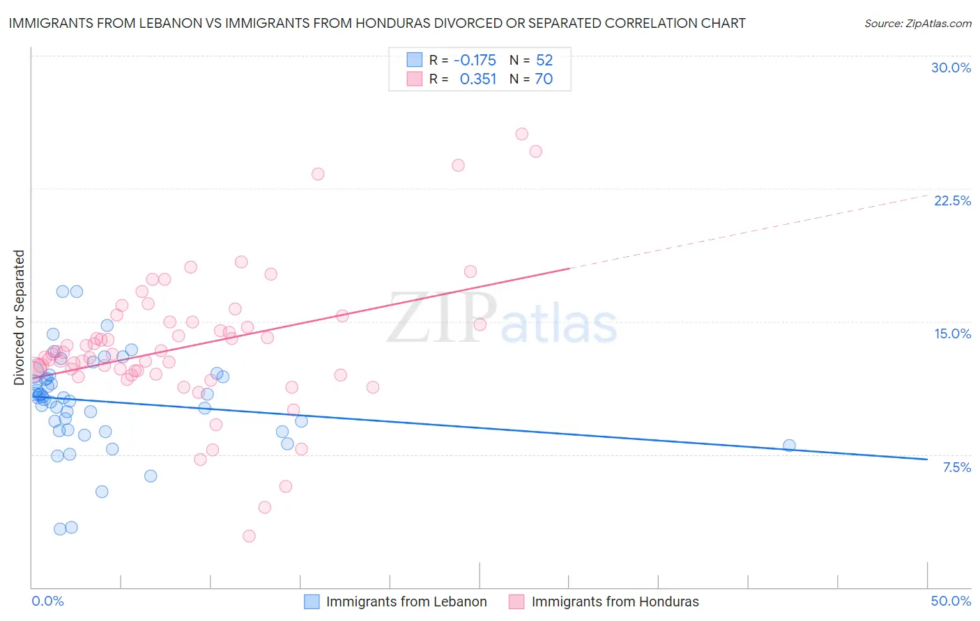 Immigrants from Lebanon vs Immigrants from Honduras Divorced or Separated