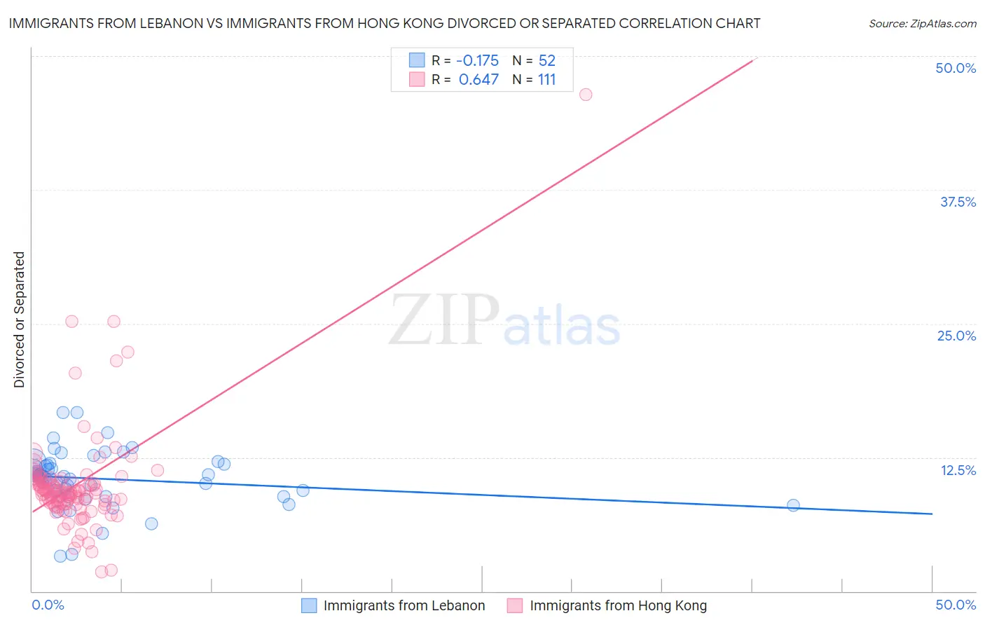 Immigrants from Lebanon vs Immigrants from Hong Kong Divorced or Separated