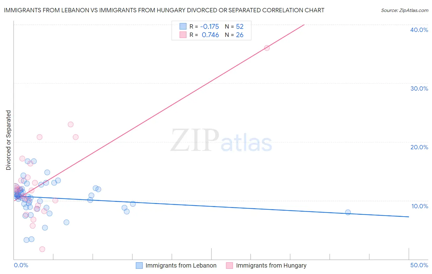 Immigrants from Lebanon vs Immigrants from Hungary Divorced or Separated