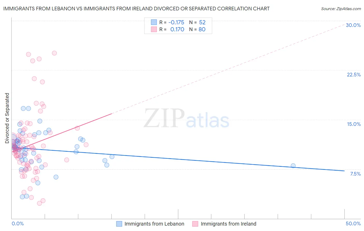 Immigrants from Lebanon vs Immigrants from Ireland Divorced or Separated