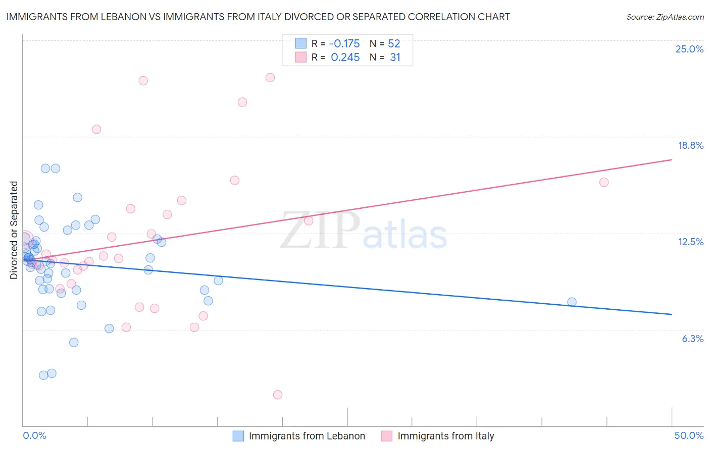 Immigrants from Lebanon vs Immigrants from Italy Divorced or Separated