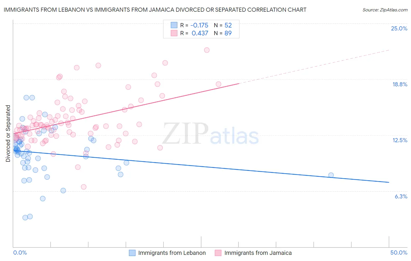 Immigrants from Lebanon vs Immigrants from Jamaica Divorced or Separated