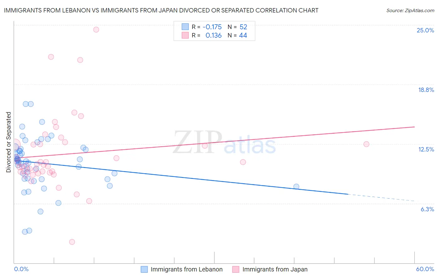 Immigrants from Lebanon vs Immigrants from Japan Divorced or Separated
