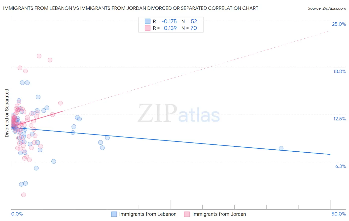 Immigrants from Lebanon vs Immigrants from Jordan Divorced or Separated
