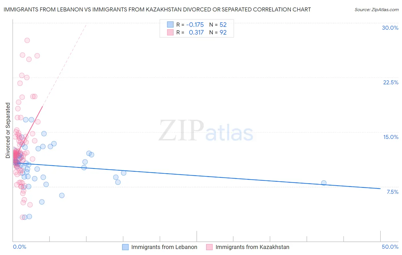 Immigrants from Lebanon vs Immigrants from Kazakhstan Divorced or Separated