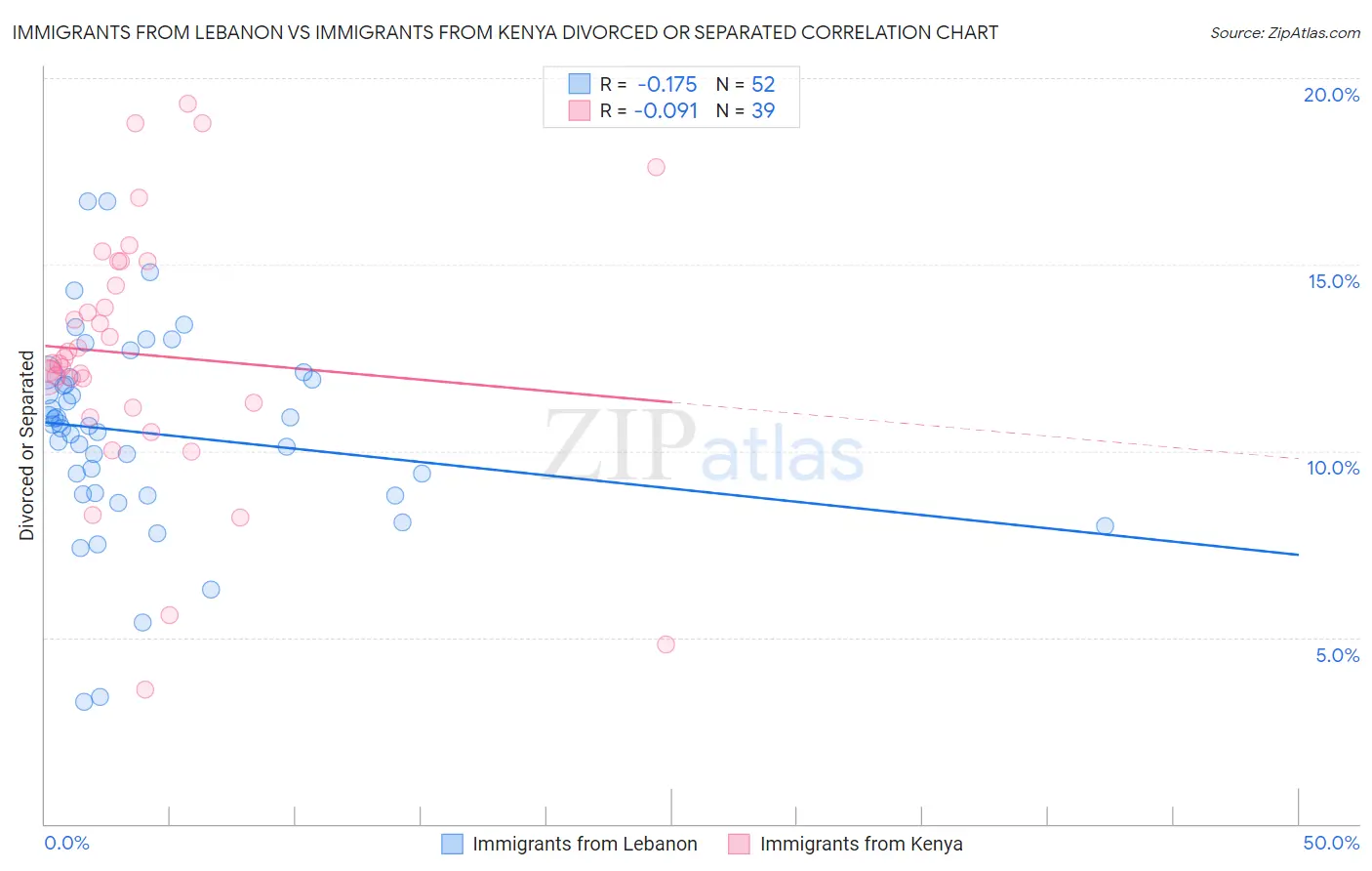 Immigrants from Lebanon vs Immigrants from Kenya Divorced or Separated