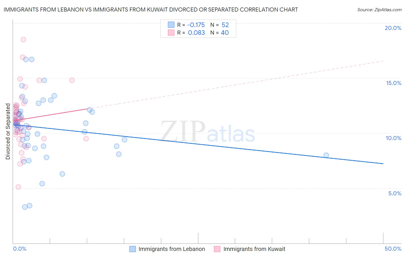 Immigrants from Lebanon vs Immigrants from Kuwait Divorced or Separated